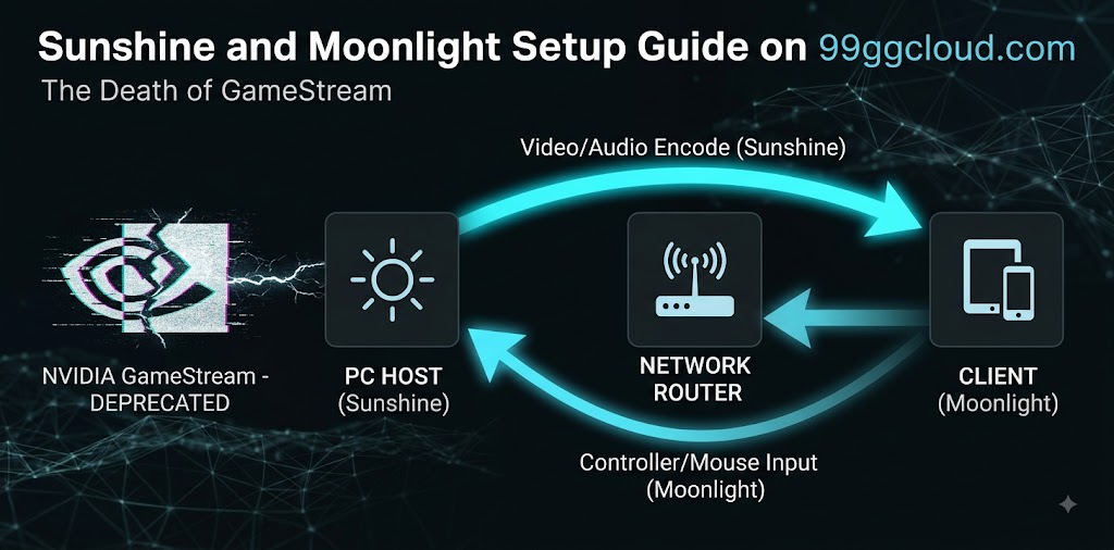 The Death of GameStream & The Rise of Open Source